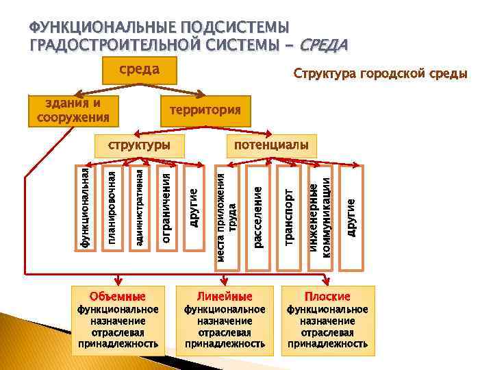 ФУНКЦИОНАЛЬНЫЕ ПОДСИСТЕМЫ ГРАДОСТРОИТЕЛЬНОЙ СИСТЕМЫ - СРЕДА среда здания и сооружения Структура городской среды территория