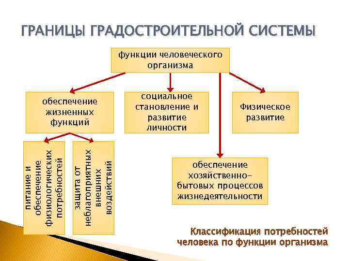 ГРАНИЦЫ ГРАДОСТРОИТЕЛЬНОЙ СИСТЕМЫ функции человеческого организма защита от неблагоприятных внешних воздействий питание и обеспечение