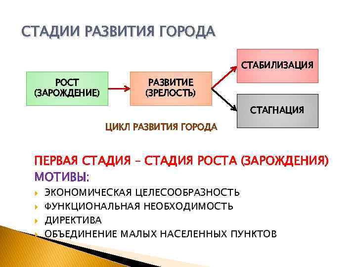 СТАДИИ РАЗВИТИЯ ГОРОДА СТАБИЛИЗАЦИЯ РОСТ (ЗАРОЖДЕНИЕ) РАЗВИТИЕ (ЗРЕЛОСТЬ) СТАГНАЦИЯ ЦИКЛ РАЗВИТИЯ ГОРОДА ПЕРВАЯ СТАДИЯ