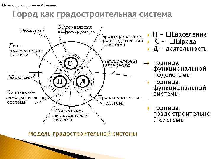 Модель градостроительной системы Город как градостроительная система Модель градостроительной системы Н - население С
