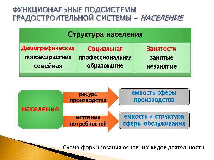 ФУНКЦИОНАЛЬНЫЕ ПОДСИСТЕМЫ ГРАДОСТРОИТЕЛЬНОЙ СИСТЕМЫ - НАСЕЛЕНИЕ Структура населения Демографическая Социальная половозрастная профессиональная образование семейная