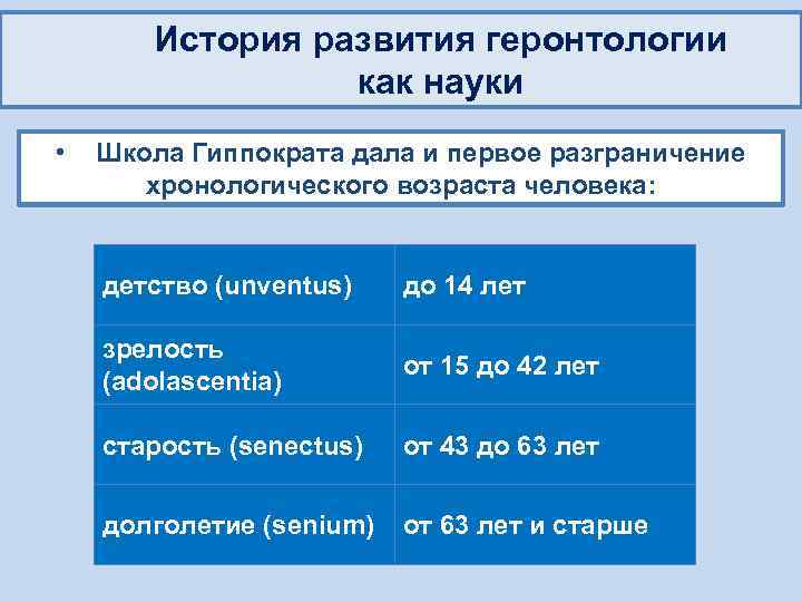 История развития геронтологии как науки • Школа Гиппократа дала и первое разграничение хронологического возраста