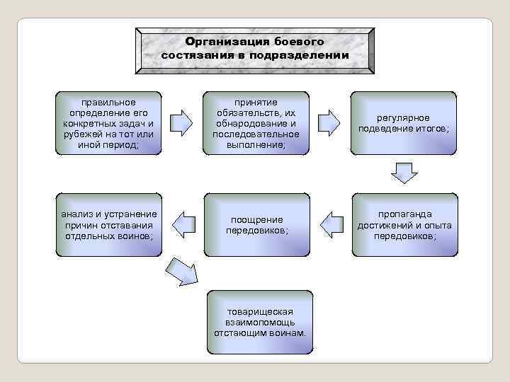 Организация боевого состязания в подразделении правильное определение его конкретных задач и рубежей на тот