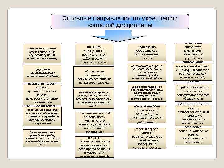 Основные направления по укреплению воинской дисциплины принятие неотложных мер по искоренению случаев нарушений воинской