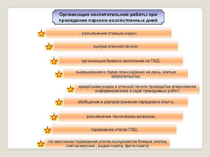 Организация воспитательной работы при проведении парково-хозяйственных дней разъяснение стоящих задач; выпуск стенной печати; организация