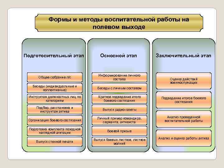 Формы и методы воспитательной работы на полевом выходе Подготовительный этап Основной этап Общее собрание