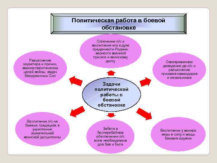 Целями военно политической работы являются. Методы военно политической работы. Задачи военно-политической работы. Задачи военной политической работы. Основные задачи военно политической работы.