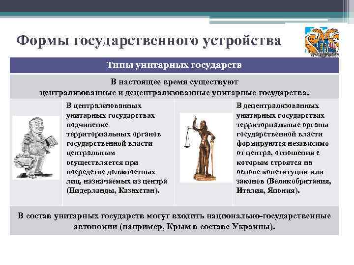Формы государственного устройства Типы унитарных государств В настоящее время существуют централизованные и децентрализованные унитарные