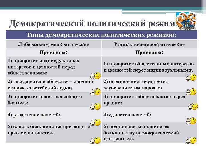 Демократический политический режим Типы демократических политических режимов: Либерально-демократические Радикально-демократические Принципы: 1) приоритет индивидуальных интересов