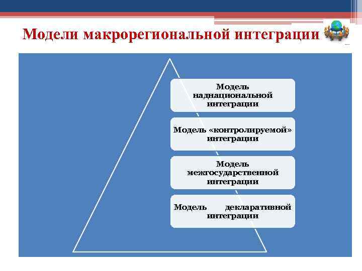 Модели макрорегиональной интеграции Модель наднациональной интеграции Модель «контролируемой» интеграции Модель межгосударственной интеграции Модель декларативной