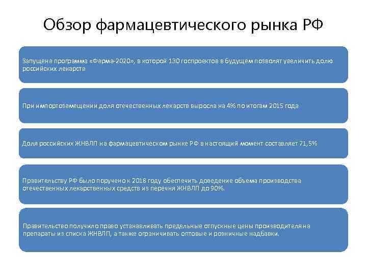 Обзор фармацевтического рынка РФ Запущена программа «Фарма-2020» , в которой 130 госпроектов в будущем