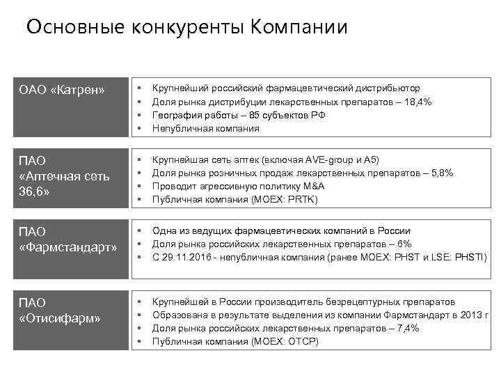 Основные конкуренты Компании ОАО «Катрен» § § Крупнейший российский фармацевтический дистрибьютор Доля рынка дистрибуции