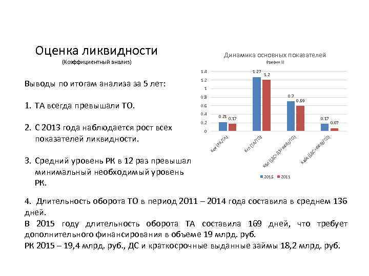 Оценка ликвидности Динамика основных показателей (Коэффициентный анализ) (график 1) 1. 27 1. 4 1