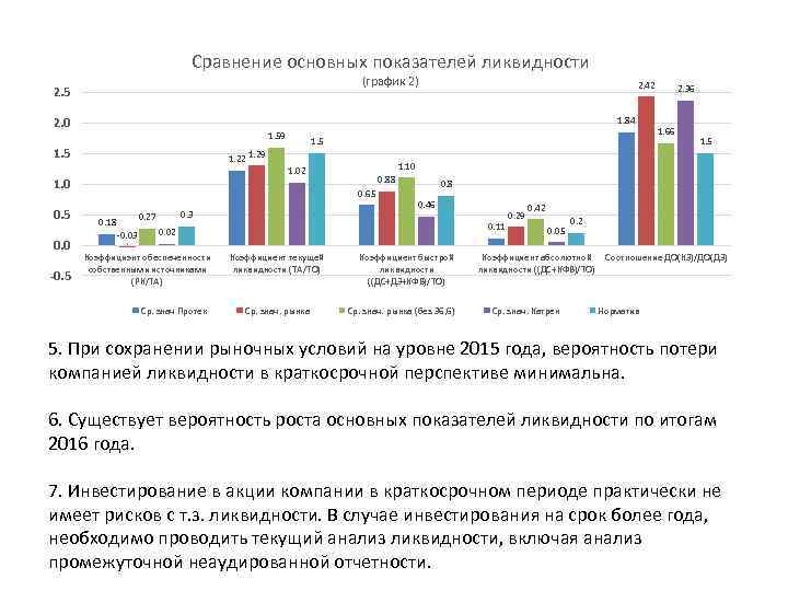 Сравнение основных показателей ликвидности (график 2) 2. 5 1. 84 2. 0 1. 59