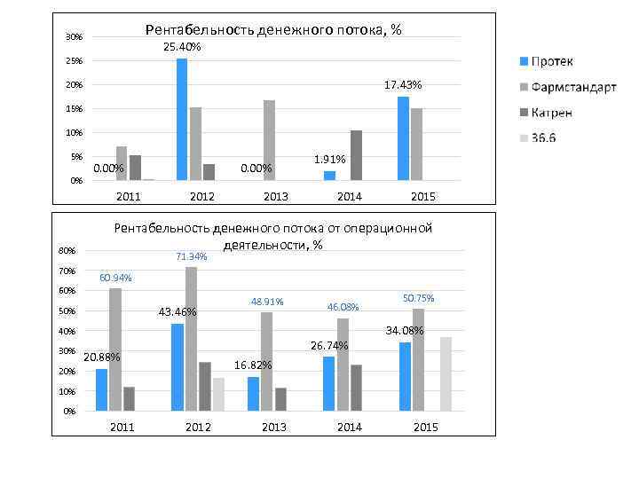 Рентабельность денежного потока, % 30% 25. 40% 25% 17. 43% 20% 15% 10% 5%