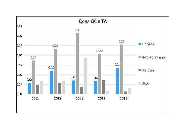 Доля ДС в ТА 0. 35 0. 31 0. 30 0. 25 0. 23