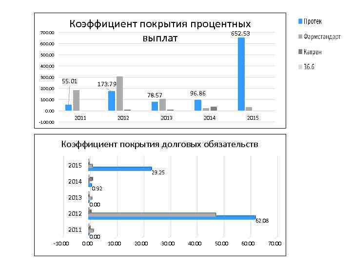 Коэффициент покрытия процентных 652. 53 выплат 700. 00 600. 00 500. 00 400. 00