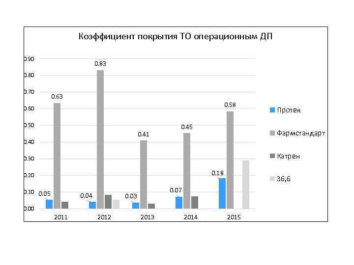 Коэффициент покрытия ТО операционным ДП 0. 90 0. 83 0. 80 0. 70 0.