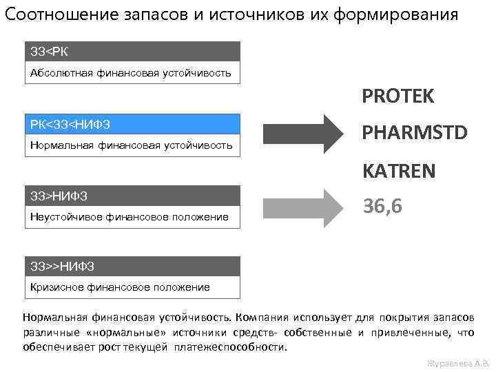 Соотношение запасов и источников их формирования ЗЗ<РК Абсолютная финансовая устойчивость PROTEK РК<ЗЗ<НИФЗ Нормальная финансовая