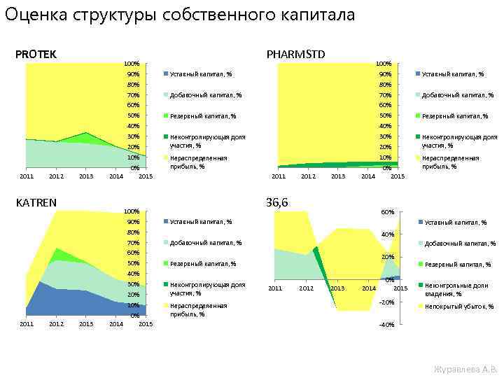 Оценка структуры собственного капитала PROTEK 2011 2012 2013 100% 90% 80% 70% 60% 50%