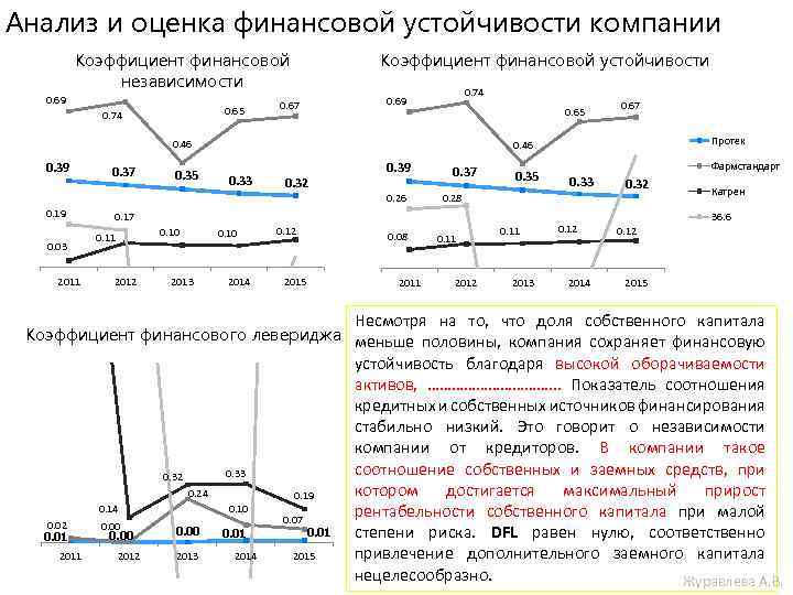 Анализ и оценка финансовой устойчивости компании Коэффициент финансовой независимости 0. 69 0. 65 0.