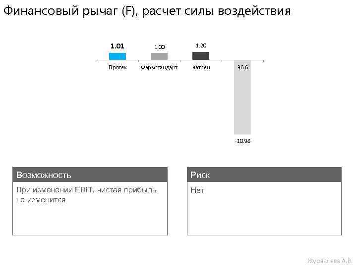 Финансовый рычаг (F), расчет силы воздействия 1. 01 1. 00 1. 20 Протек Фармстандарт