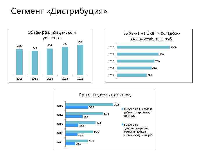 Сегмент «Дистрибуция» Объем реализации, млн упаковок 856 794 932 869 Выручка на 1 кв.