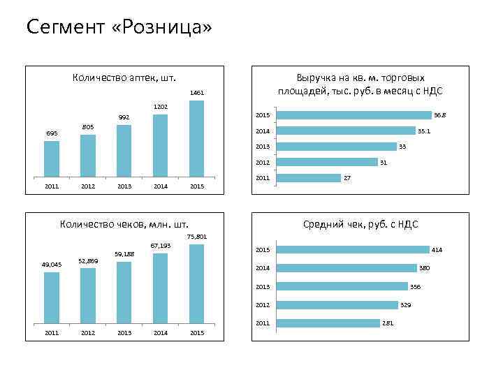 Сегмент «Розница» Количество аптек, шт. Выручка на кв. м. торговых площадей, тыс. руб. в