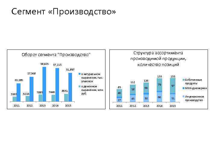 Сегмент «Производство» Структура ассортимента производимой продукции, количество позиций Оборот сегмента 