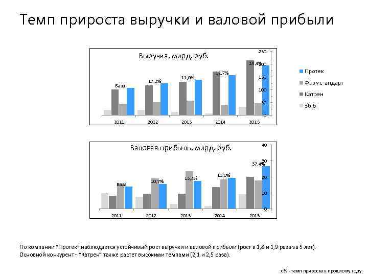 Темп прироста выручки и валовой прибыли 250 Выручка, млрд. руб. База 17, 2% 11,