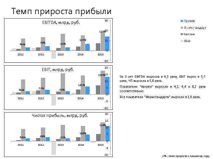 Темп прироста прибыли 30 EBITDA, млрд. руб. 20 115% База 39% 103% 10 -26%