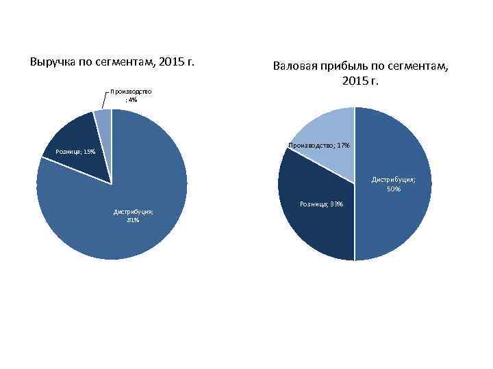 Выручка по сегментам, 2015 г. Производство ; 4% Валовая прибыль по сегментам, 2015 г.