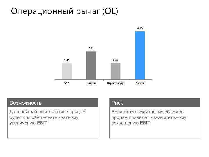 Операционный рычаг (OL) 4. 13 2. 41 1. 42 1. 40 36. 6 Катрен