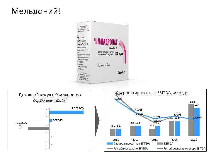 Мельдоний! Доходы/Расходы Компании по судебным искам 16. 00% 14. 0 5. 00% 4. 17%