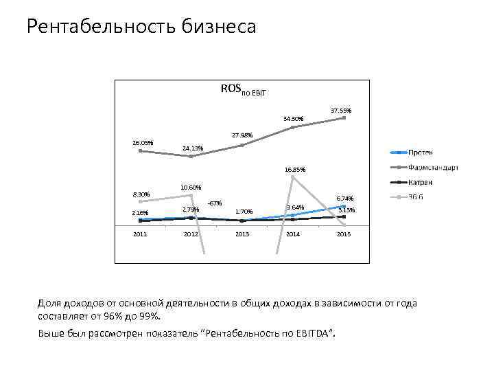 Рентабельность продаж 5. Рентабельность бизнеса. Рентабельность активов по Ebit. Доходность бизнеса. Рентабельность продаж по Ebit.