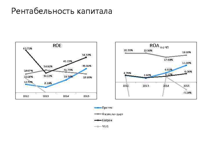 Рентабельность капитала ROE 65. 71% 20. 55% ROA по ЧП 20. 56% 19. 16%