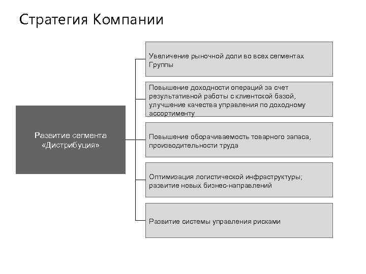 Стратегия Компании Увеличение рыночной доли во всех сегментах Группы Повышение доходности операций за счет