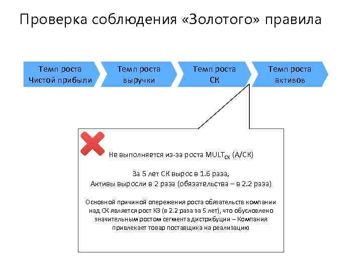 Проверка соблюдения «Золотого» правила Темп роста Чистой прибыли Темп роста выручки Темп роста СК