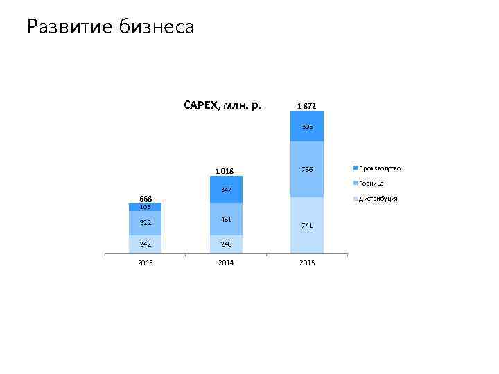 Развитие бизнеса CAPEX, млн. р. 1 872 395 1 018 668 736 Розница 347