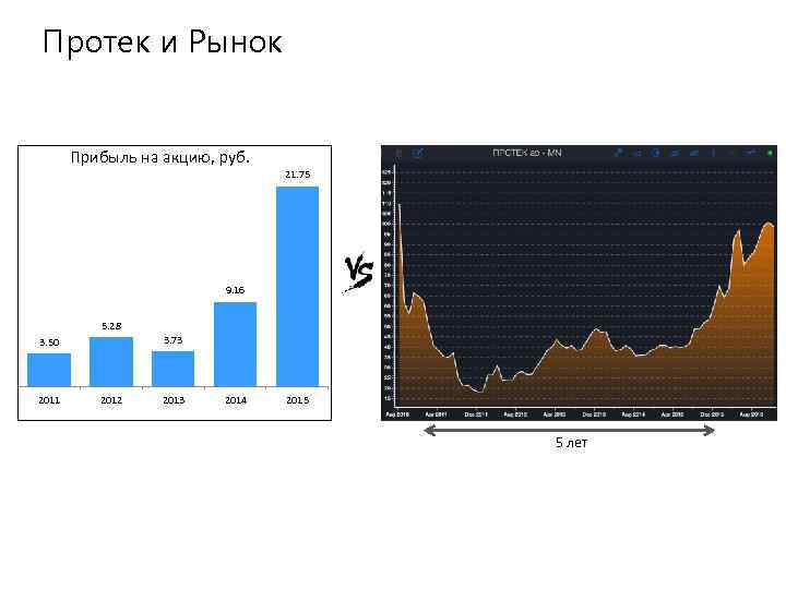 Протек и Рынок Прибыль на акцию, руб. 21. 75 9. 16 5. 28 3.