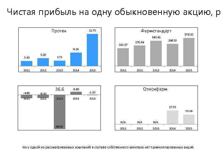 Чистая прибыль на одну обыкновенную акцию, р Протек Фармстандарт 21. 75 340. 92 242.