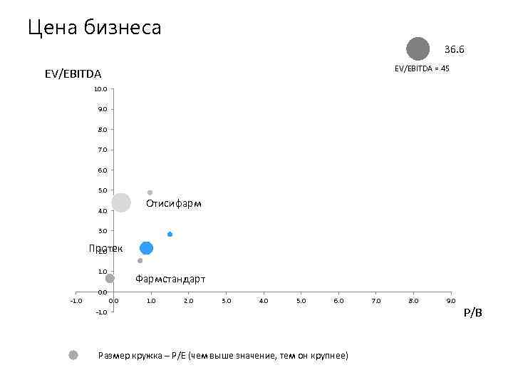 Цена бизнеса 36. 6 EV/EBITDA = 45 EV/EBITDA 10. 0 9. 0 8. 0