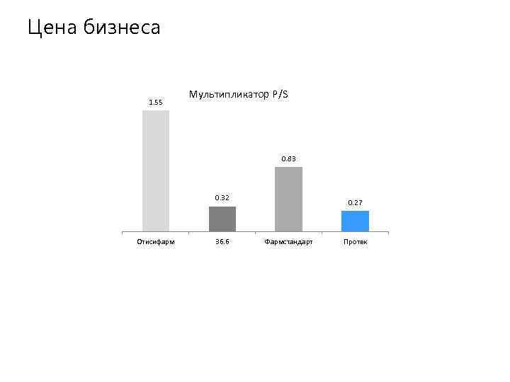 Цена бизнеса 1. 55 Мультипликатор P/S 0. 83 0. 32 Отисифарм 36. 6 0.