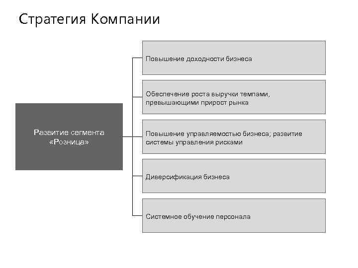 Стратегия Компании Повышение доходности бизнеса Обеспечение роста выручки темпами, превышающими прирост рынка Развитие сегмента