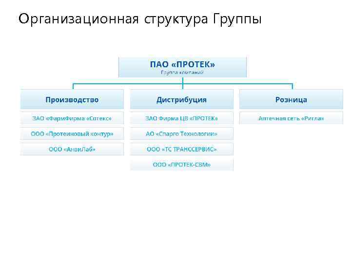 Организационная структура Группы 