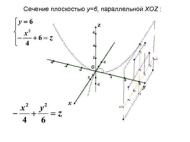 Сечение плоскостью y=6, параллельной XOZ : z 6 6 4 5 2 -2 -6