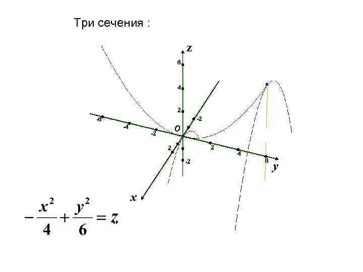 Три сечения : z 6 4 2 -2 -6 -4 О -2 2 2