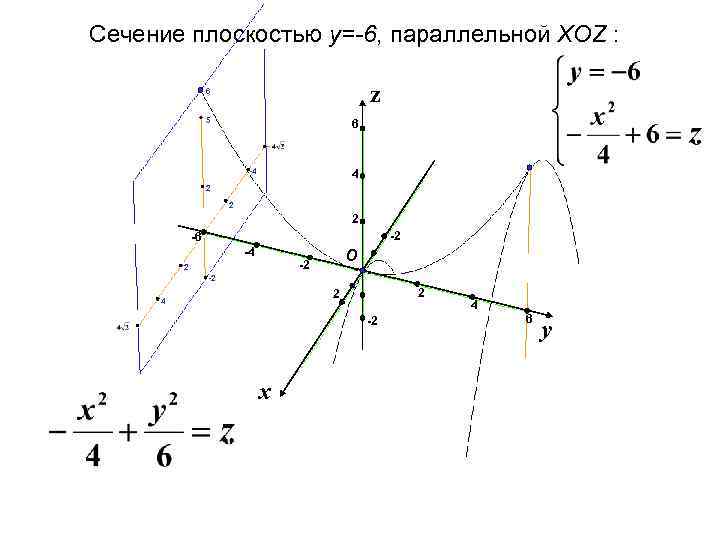 Сечение плоскостью y=-6, параллельной XOZ : z 6 5 6 -4 4 2 2