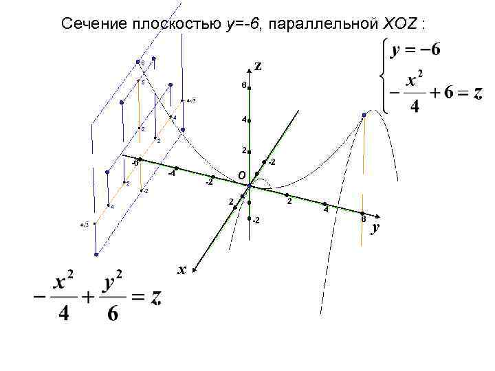 Сечение плоскостью y=-6, параллельной XOZ : z 6 5 6 -4 4 2 2