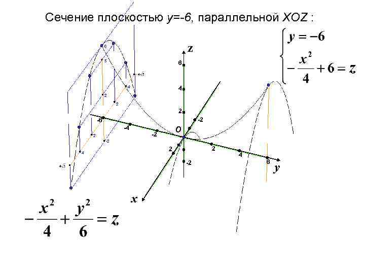 Сечение плоскостью y=-6, параллельной XOZ : z 6 5 6 -4 4 2 2